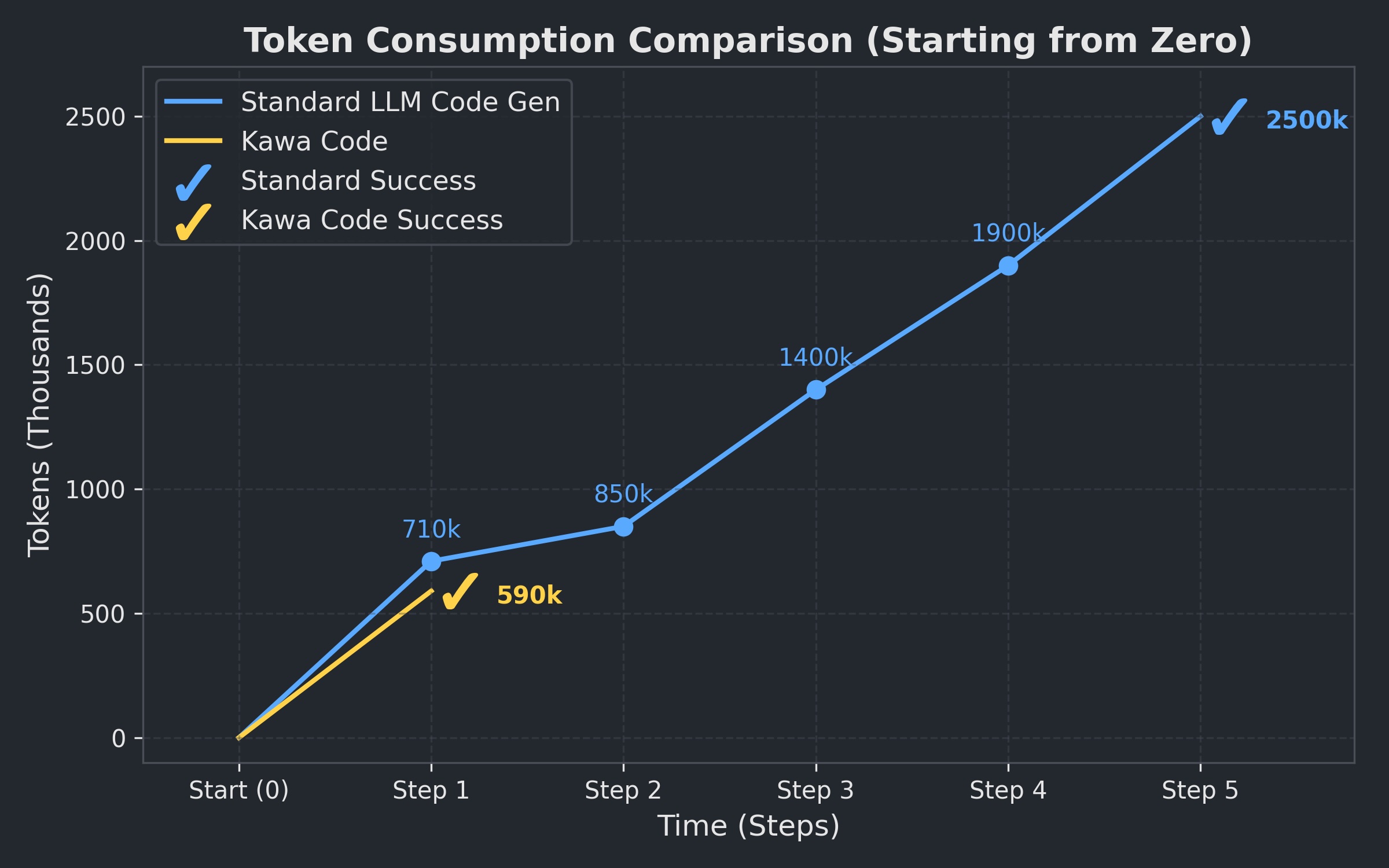 Token consumption comparison: Kawa Code reaches the right solution in one step (~590k tokens) while a standard LLM harness keeps climbing across several debugging cycles (~2500k tokens)