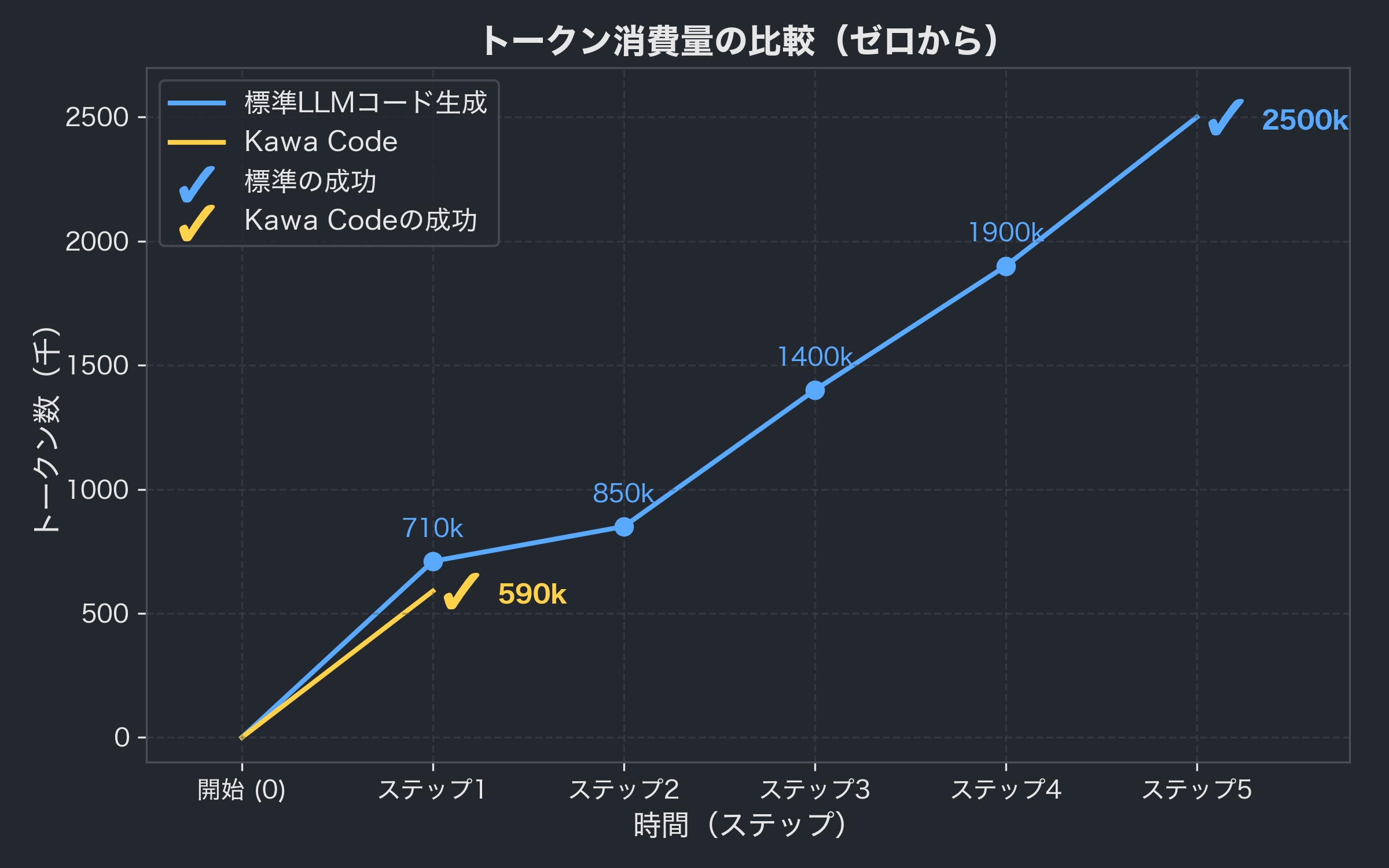 Token consumption comparison: Kawa Code reaches the right solution in one step (~590k tokens) while a standard LLM harness keeps climbing across several debugging cycles (~2500k tokens)